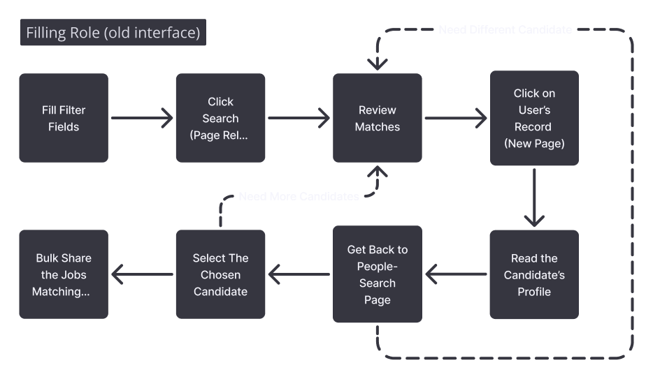 Recruiter user journey for filling a role with the old interface